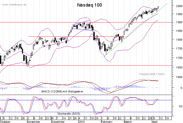 kurzfristiger Nasdaq Chart