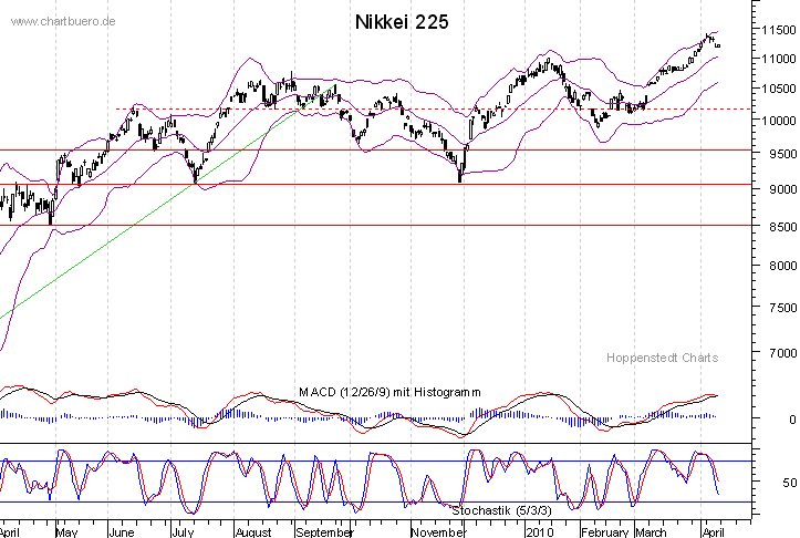 kurzfristiger Nikkei Chart