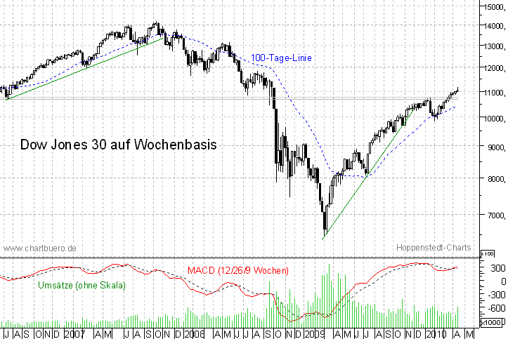 mittelfristiger Dow Jones Chart