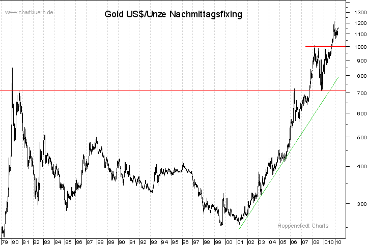 langfristiger Gold Chart