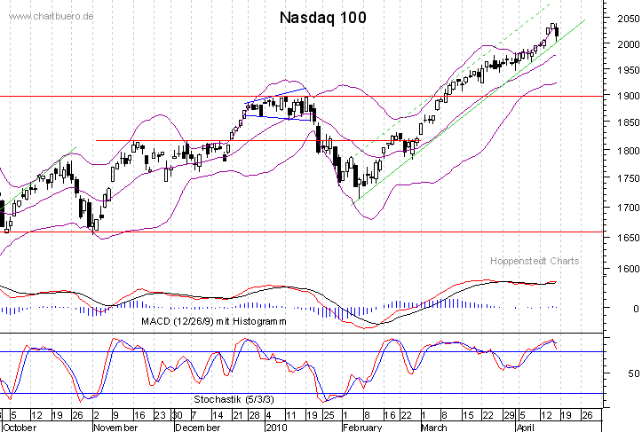 kurzfristiger Nasdaq Chart