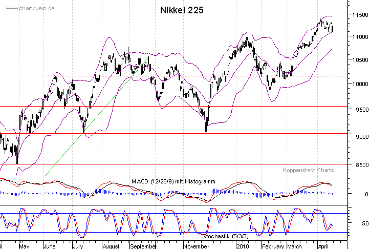 kurzfristiger Nikkei Chart