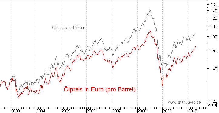 kurzfristiger Brent Blend Öl Chart in Euro