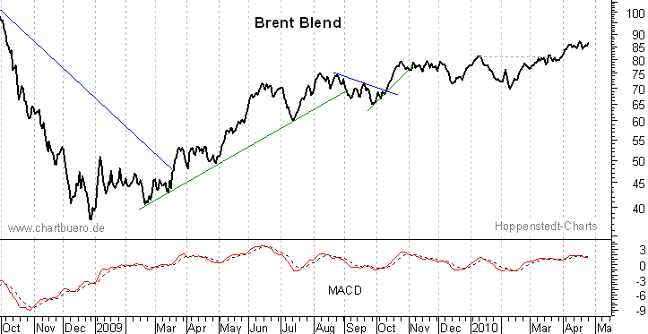 kurzfristiger Brent Blend Öl Chart