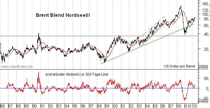 langfristiger Brent Blend Öl Chart