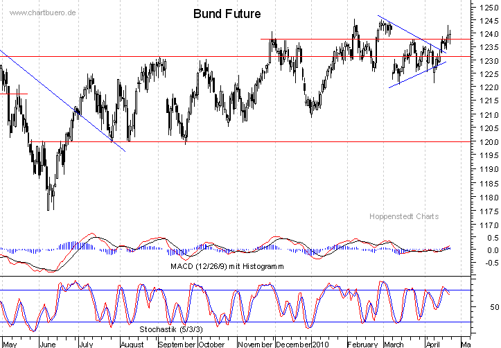 kurzfristiger Bund Future Chart