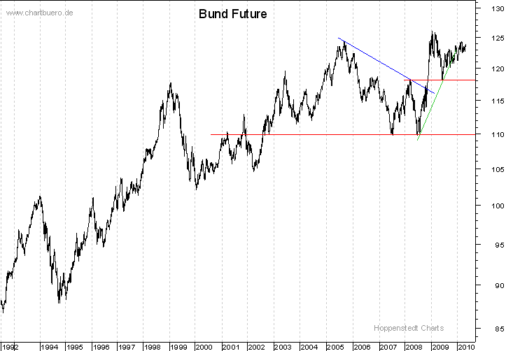 langfristiger Bund Future Chart