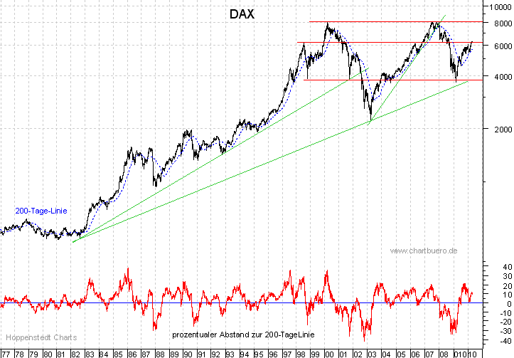 langfristiger DAX Chart