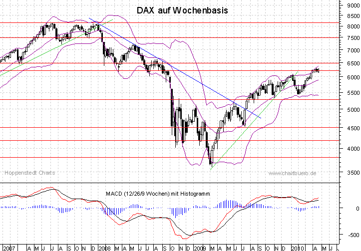 mittelfristiger DAX Chart