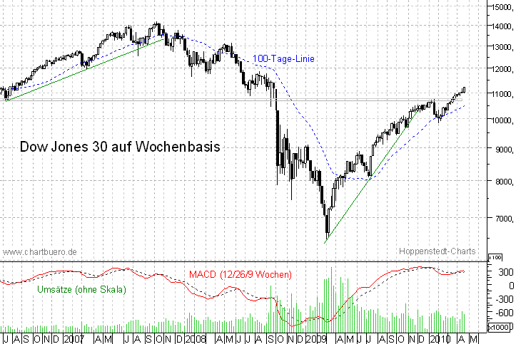 mittelfristiger Dow Jones Chart