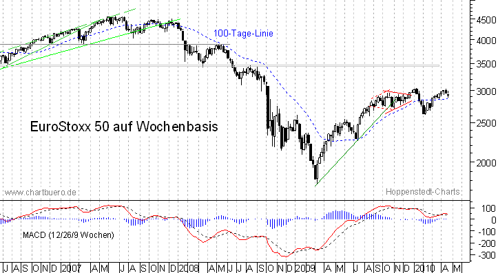 mittelfristiger EuroStoxx Chart