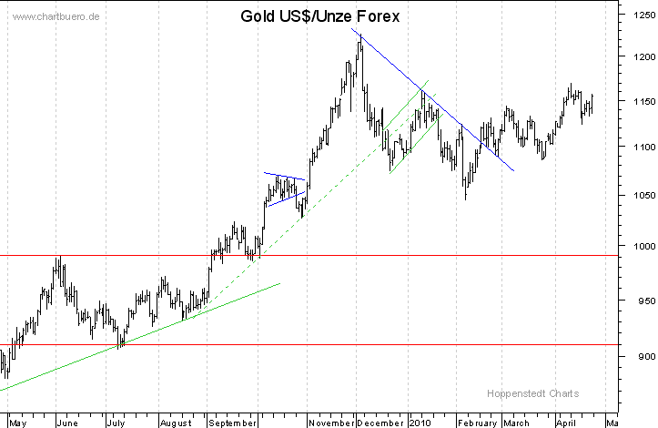 kurzfristiger Gold Chart