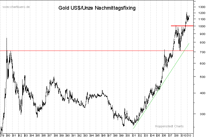 langfristiger Gold Chart