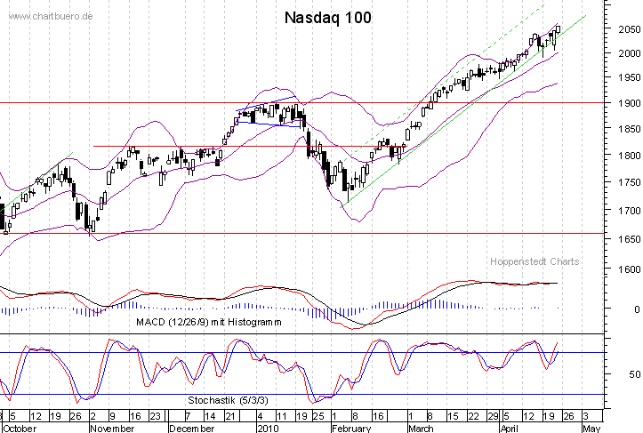 kurzfristiger Nasdaq Chart