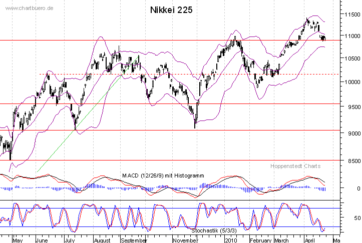 kurzfristiger Nikkei Chart