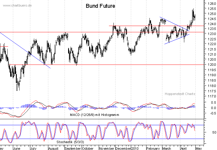 kurzfristiger Bund Future Chart