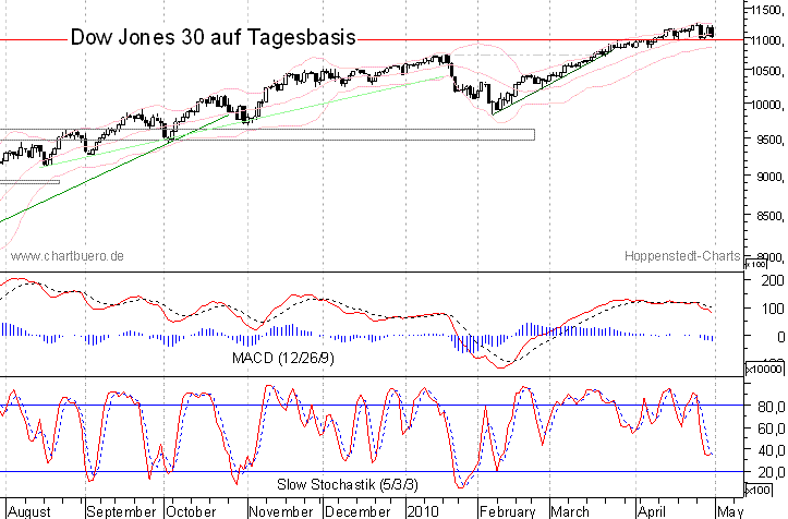 kurzfristiger Dow Jones Chart