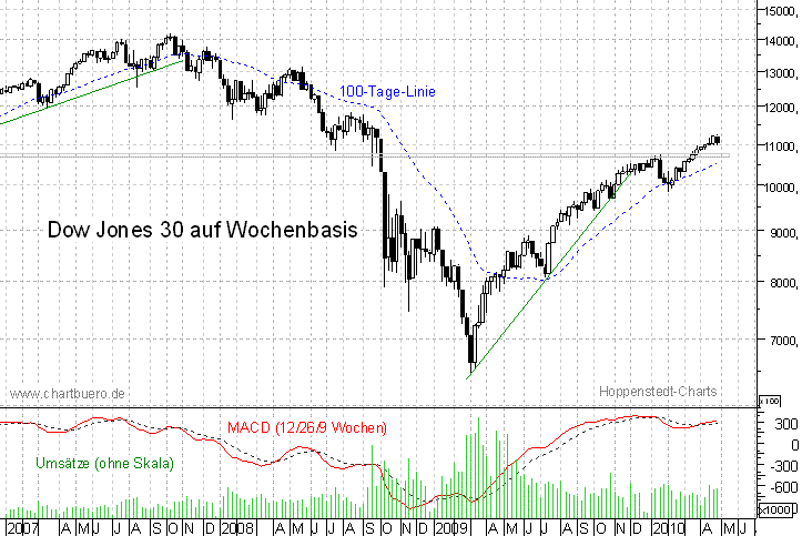mittelfristiger Dow Jones Chart