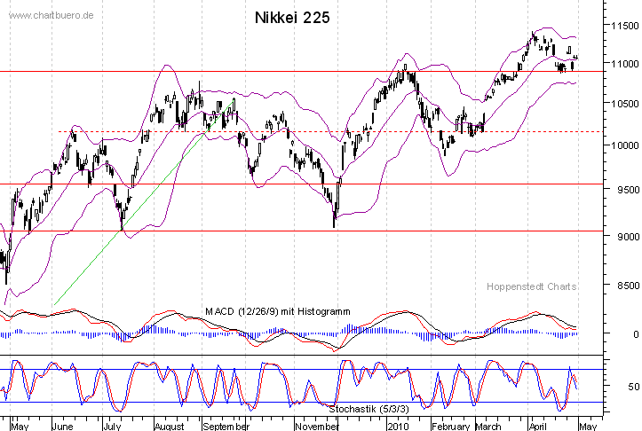 kurzfristiger Nikkei Chart