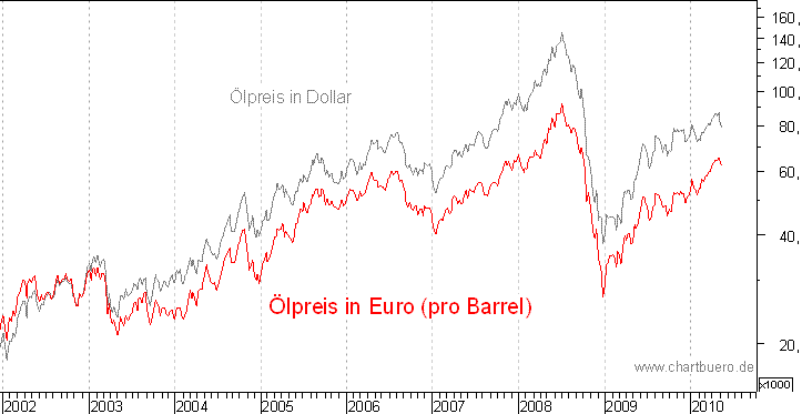 kurzfristiger Brent Blend Öl Chart in Euro
