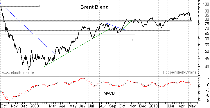kurzfristiger Brent Blend Öl Chart