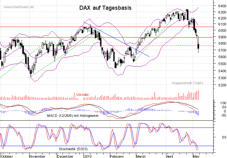 kurzfristiger DAX Chart