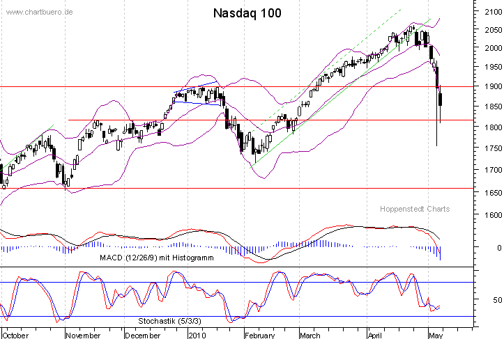 kurzfristiger Nasdaq Chart