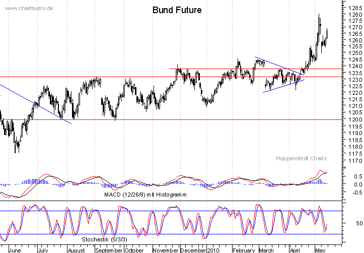 kurzfristiger Bund Future Chart