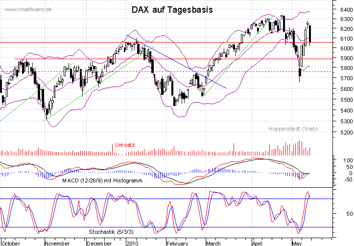 kurzfristiger DAX Chart