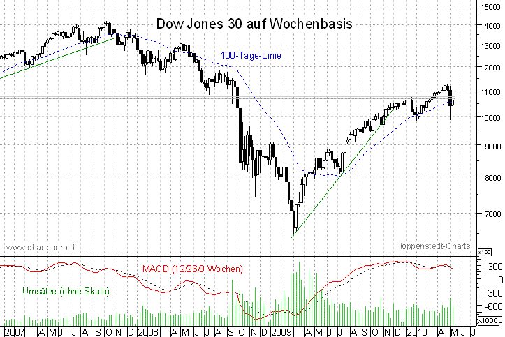 mittelfristiger Dow Jones Chart