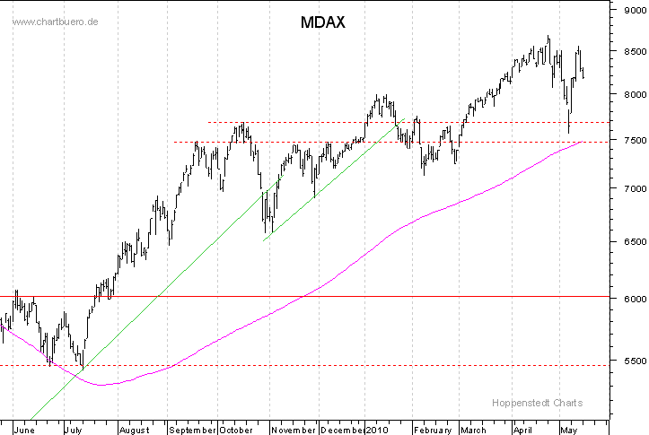 kurzfristiger MDAXChart