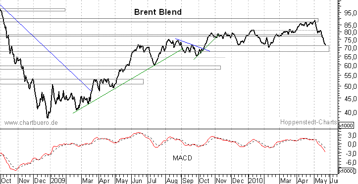 kurzfristiger Brent Blend Öl Chart
