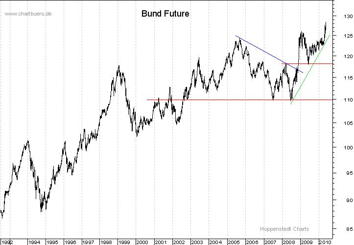 langfristiger Bund Future Chart