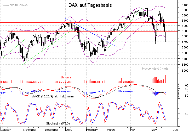 kurzfristiger DAX Chart