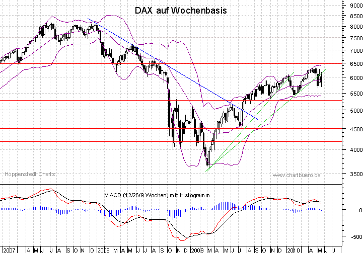 mittelfristiger DAX Chart