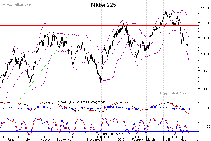 kurzfristiger Nikkei Chart