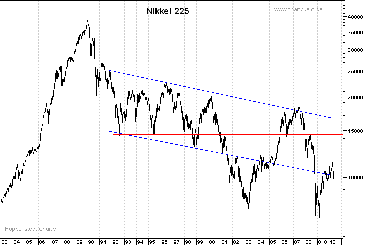 langfristiger Nikkei Chart