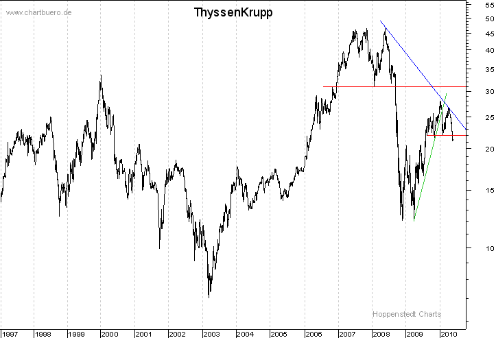 langfristiger Chart