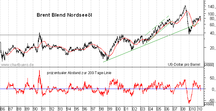 langfristiger Brent Blend Öl Chart