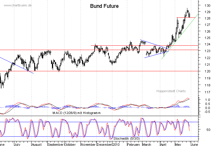 kurzfristiger Bund Future Chart