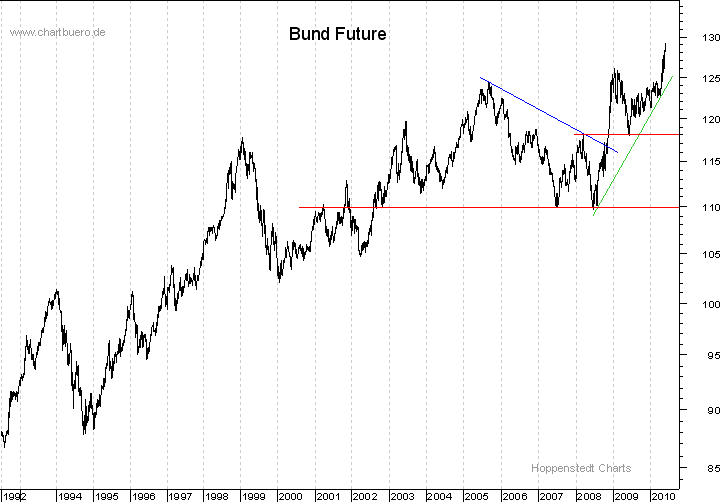 langfristiger Bund Future Chart