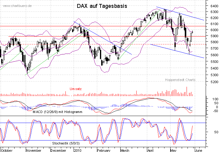 kurzfristiger DAX Chart