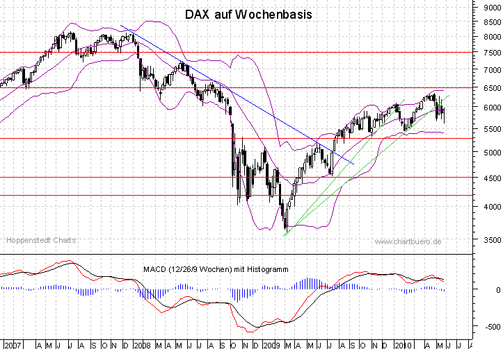 mittelfristiger DAX Chart