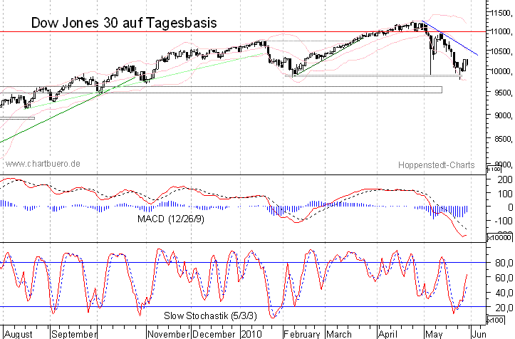 kurzfristiger Dow Jones Chart