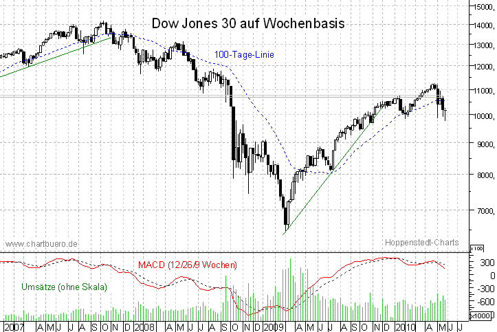 mittelfristiger Dow Jones Chart