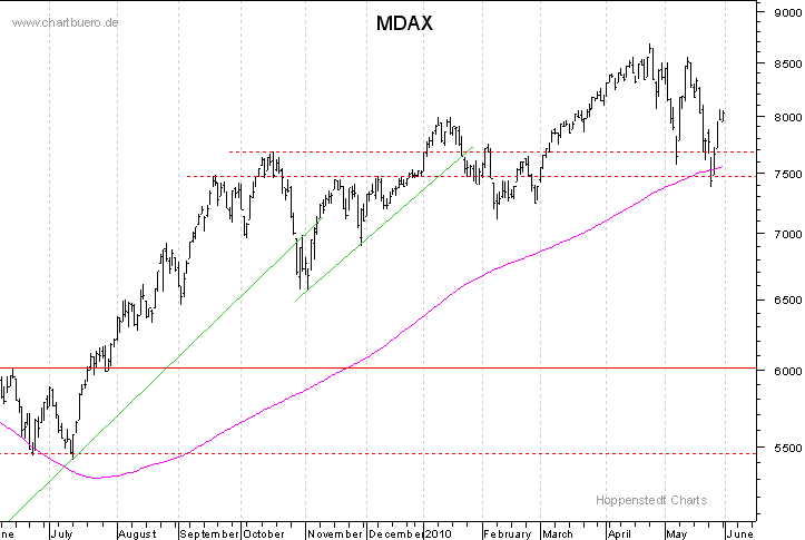 kurzfristiger MDAXChart