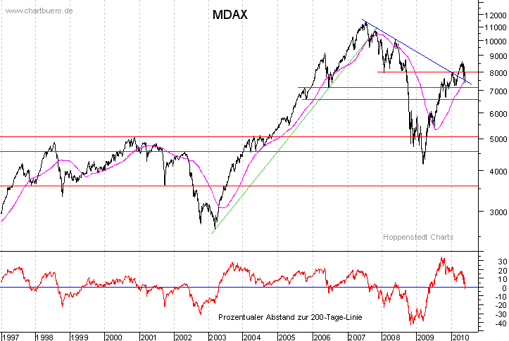 langfristiger MDAX Chart