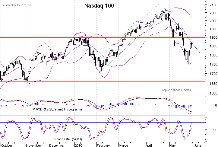 kurzfristiger Nasdaq Chart