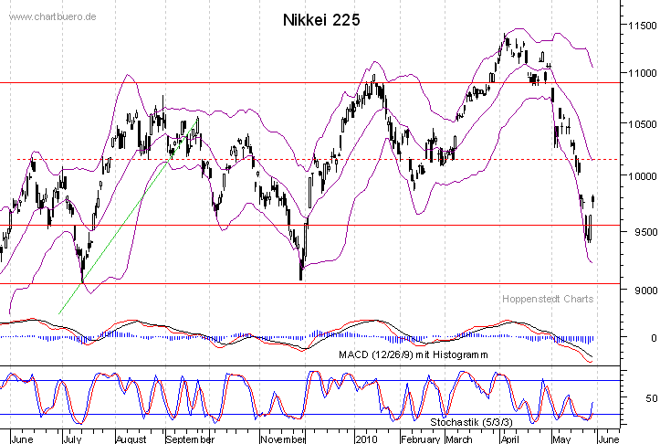 kurzfristiger Nikkei Chart