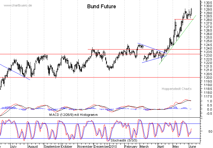 kurzfristiger Bund Future Chart